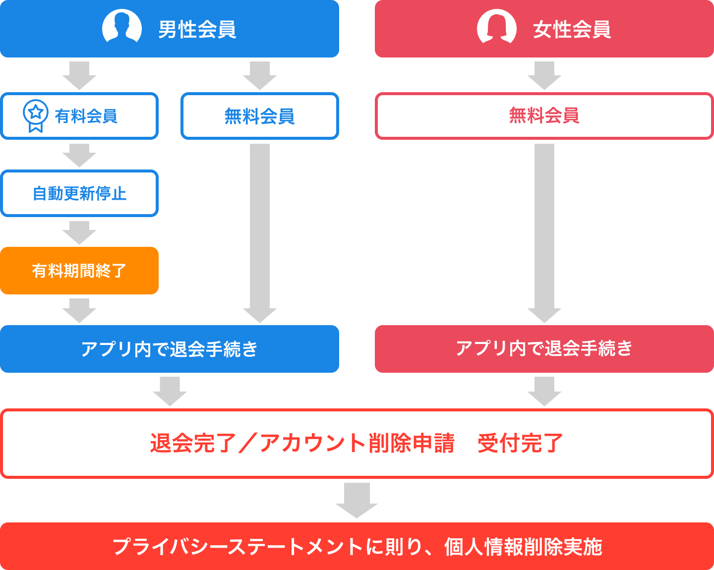 退会・アカウント削除のフローチャート.png